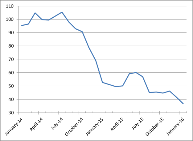 WTI Crude Spot Prices, January 2014–January 2016
